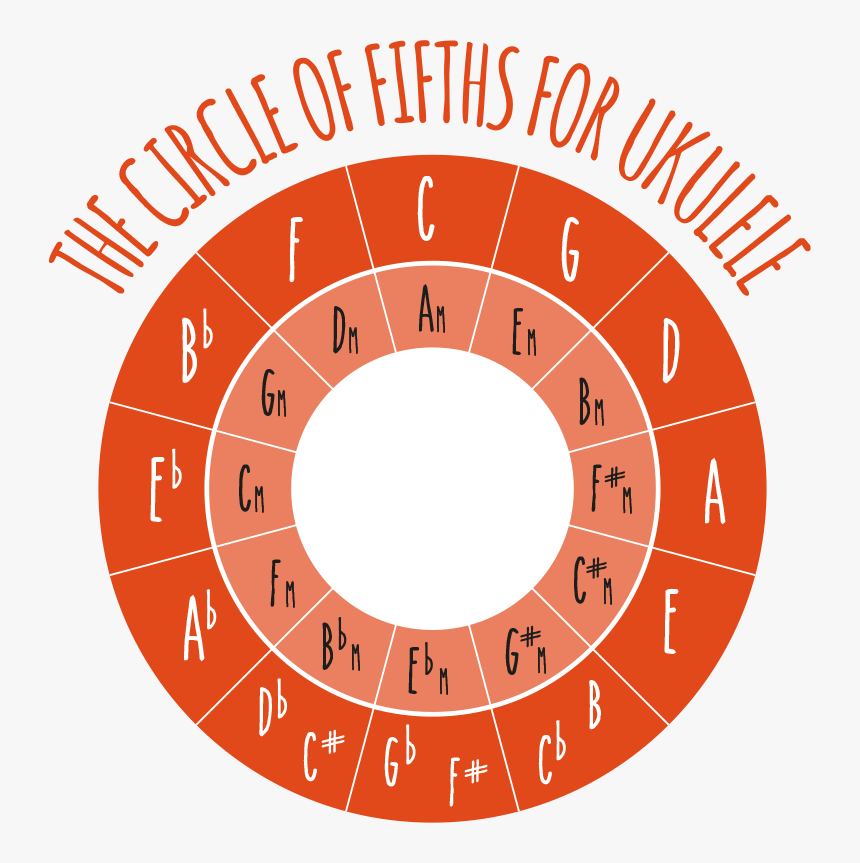 Ukulele Circle Of Fifths - Chinese Zodiac Sign Gold, HD Png Download