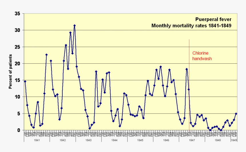 Monthly Mortality Rates 1841-1849 - Ignaz Semmelweis, HD Png Download