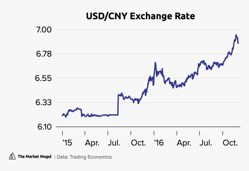 Usd/cny Exchange Rate Price Tmmchart - Artevelde, HD Png Download