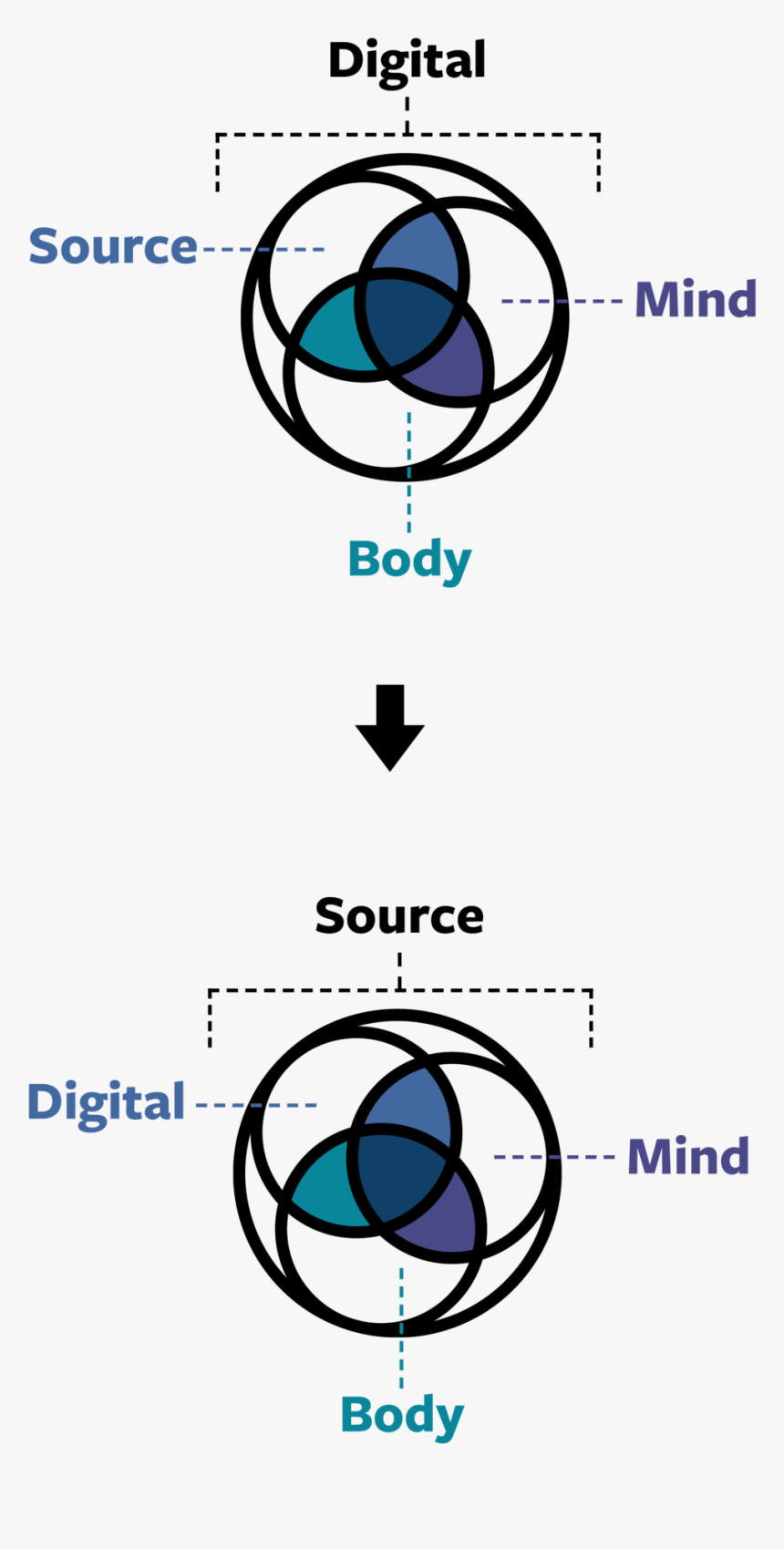 In Today’s World, Everything Is Constrained By Digital - Circle, HD Png Download