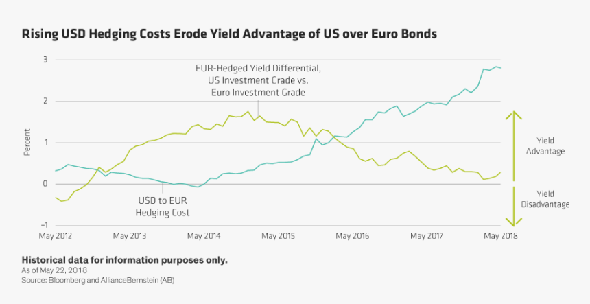 Hedging Cost Eur Usd, HD Png Download