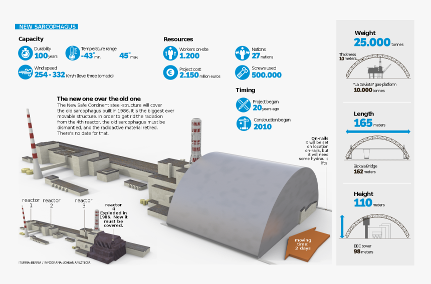 Chernobyl New Safe Confinement Ukraine, HD Png Download