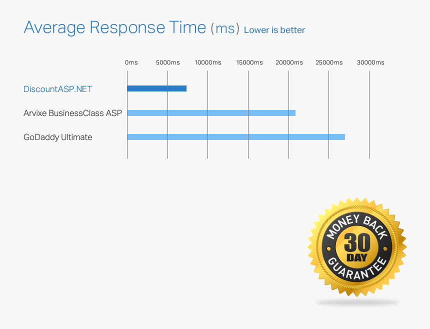 Discount Has A 30 Day Money Back Guarantee - 100 Money Back Guarantee, HD Png Download