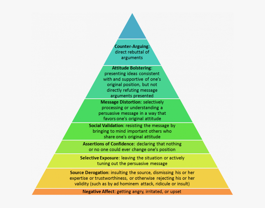 Pyramid Of Denial - Evolution Retail In India, HD Png Download
