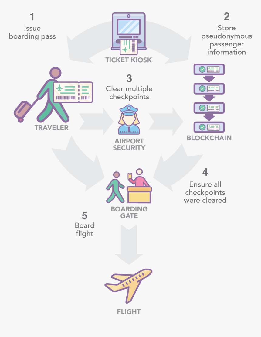 Airport Blockchain, HD Png Download