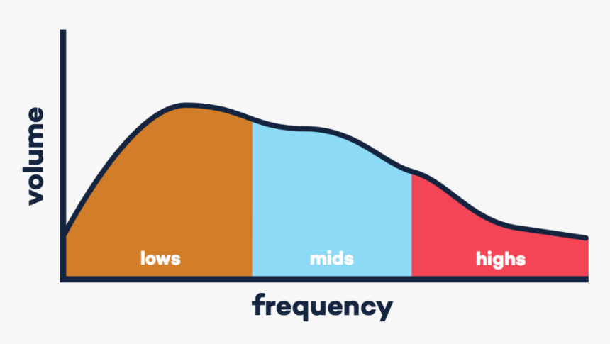 Guitarspectrum - Highs Mids And Lows Audio, HD Png Download