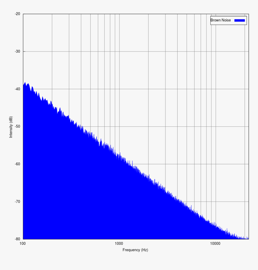 Brown Noise Spectrum, HD Png Download