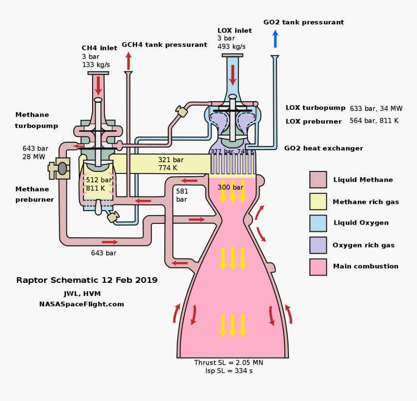 Spacex Raptor Engine Diagram, HD Png Download