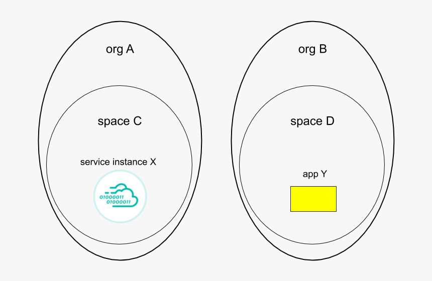 Diagram Of Spaces Within Orgs - Circle, HD Png Download