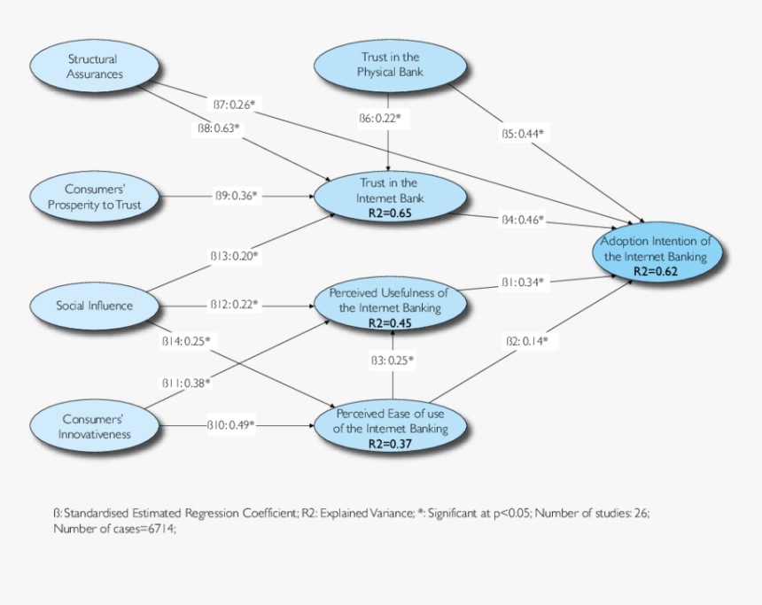 Factors Affecting Adoption Of Internet Banking , Png - Factors Affecting Online Banking, Transparent Png