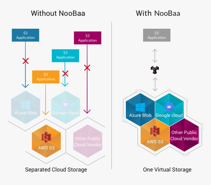 Multi Cloud Storage, HD Png Download