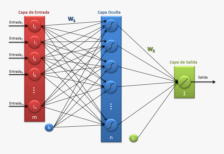 Arquitectura De Una Red Neuronal Artificial - Triangle, HD Png Download