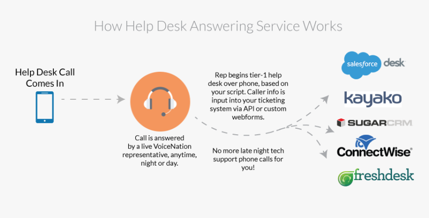Help Desk Answering Service - Freshdesk, HD Png Download