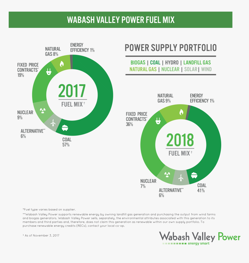Wvpa Fuel Mix - Circle, HD Png Download