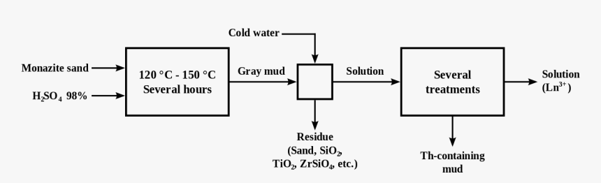 Extraction Of Thorium From Monazite Sand, HD Png Download