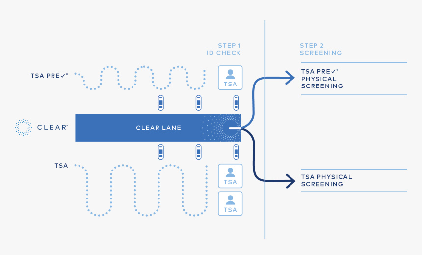 Experience - Clear Lga Terminal C, HD Png Download