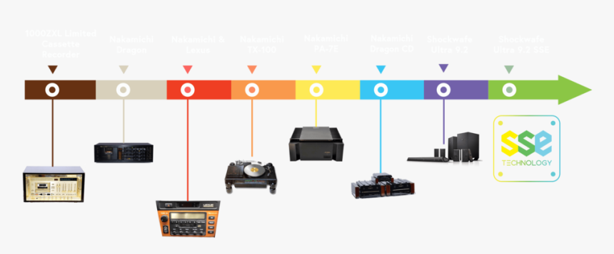 Timeline - Electronics, HD Png Download