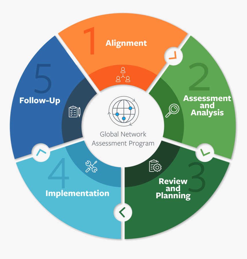 Global Network Assessment Program Process - Five Energies, HD Png Download