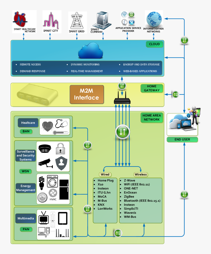 Smart Home Systems Architecture, HD Png Download