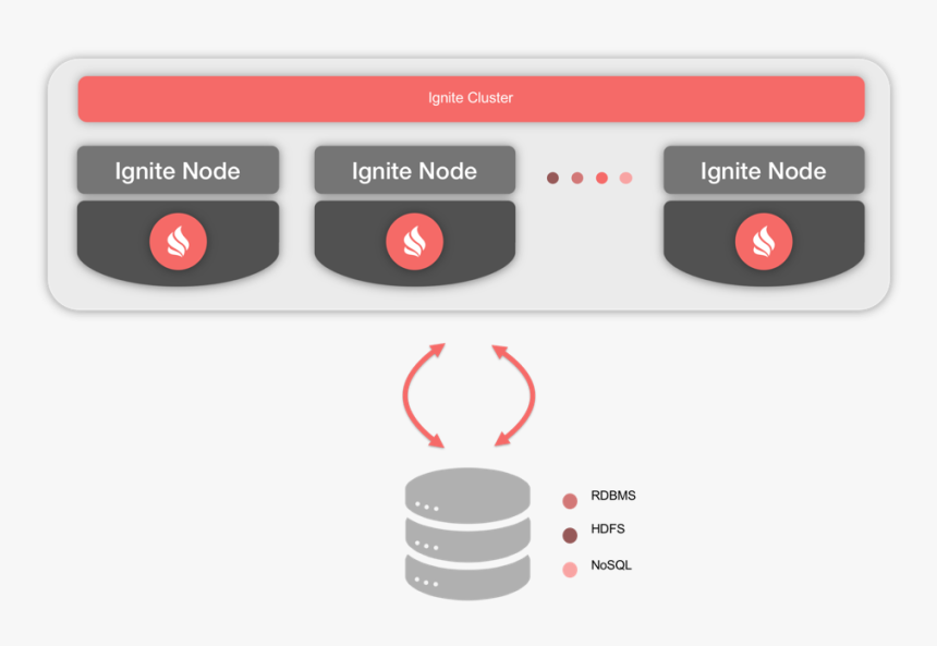 Persistence With Third-party Stores - Apache Ignite Architecture, HD Png Download