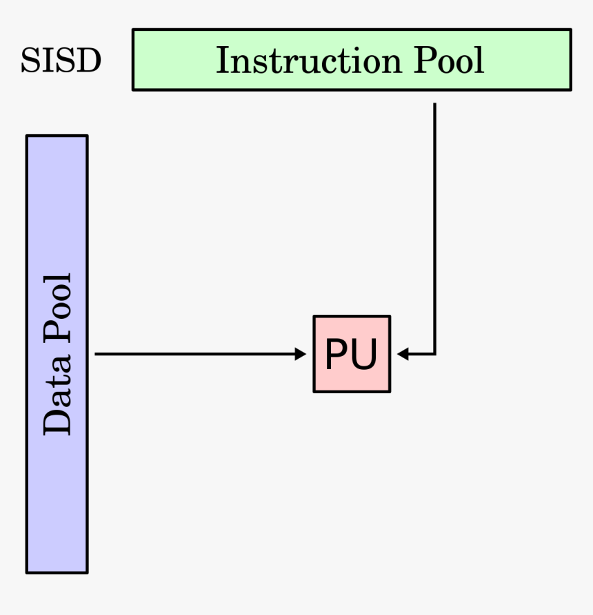 Single Instruction Stream Single Data Stream, HD Png Download
