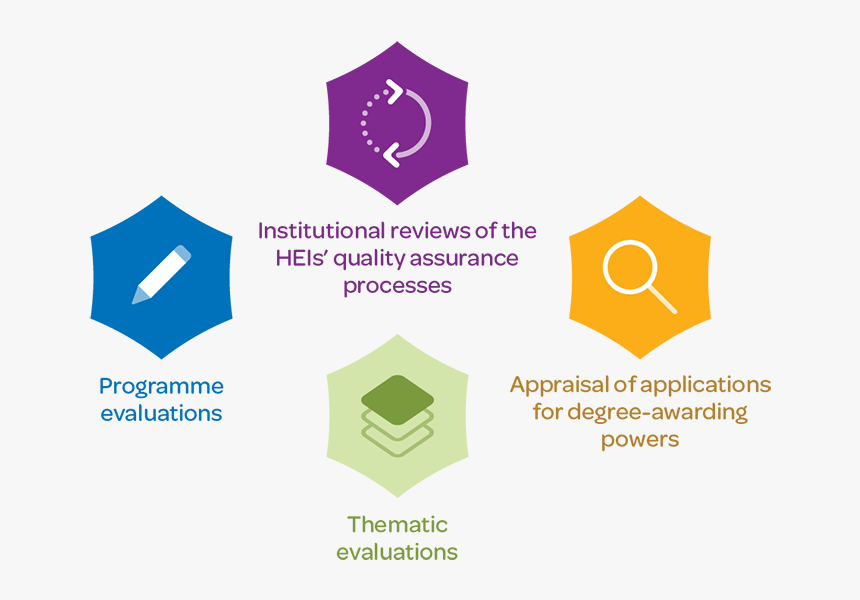 The Four Components - Quality Assurance Education, HD Png Download
