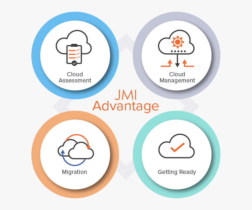 Jmi Cloud Hosting - Circle, HD Png Download