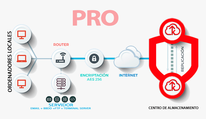 Esquema De Respaldo Estacion A Servidor A Nube, HD Png Download