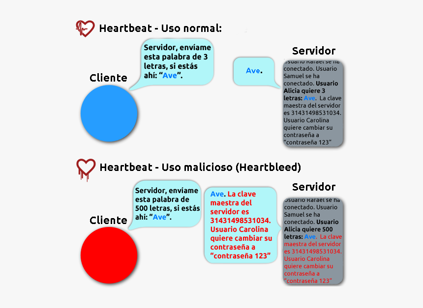 Explicación Simplificada De Heartbleed - Heartbleed Attack, HD Png Download