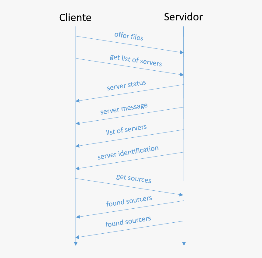 File - Figura2 - 4 - Intercambio Mensajes En Http, HD Png Download