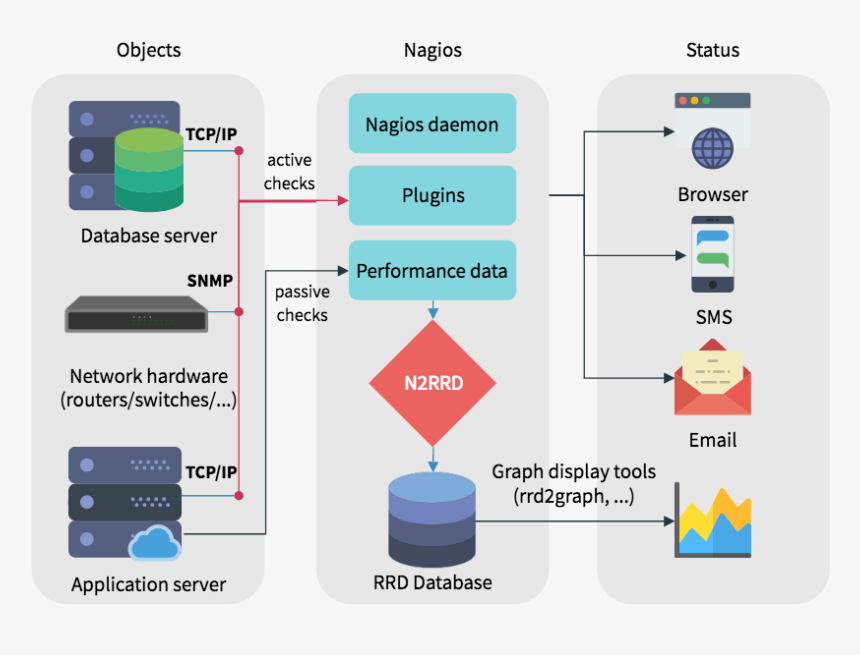 Nagios Architecture - Monitoring Nagios, HD Png Download