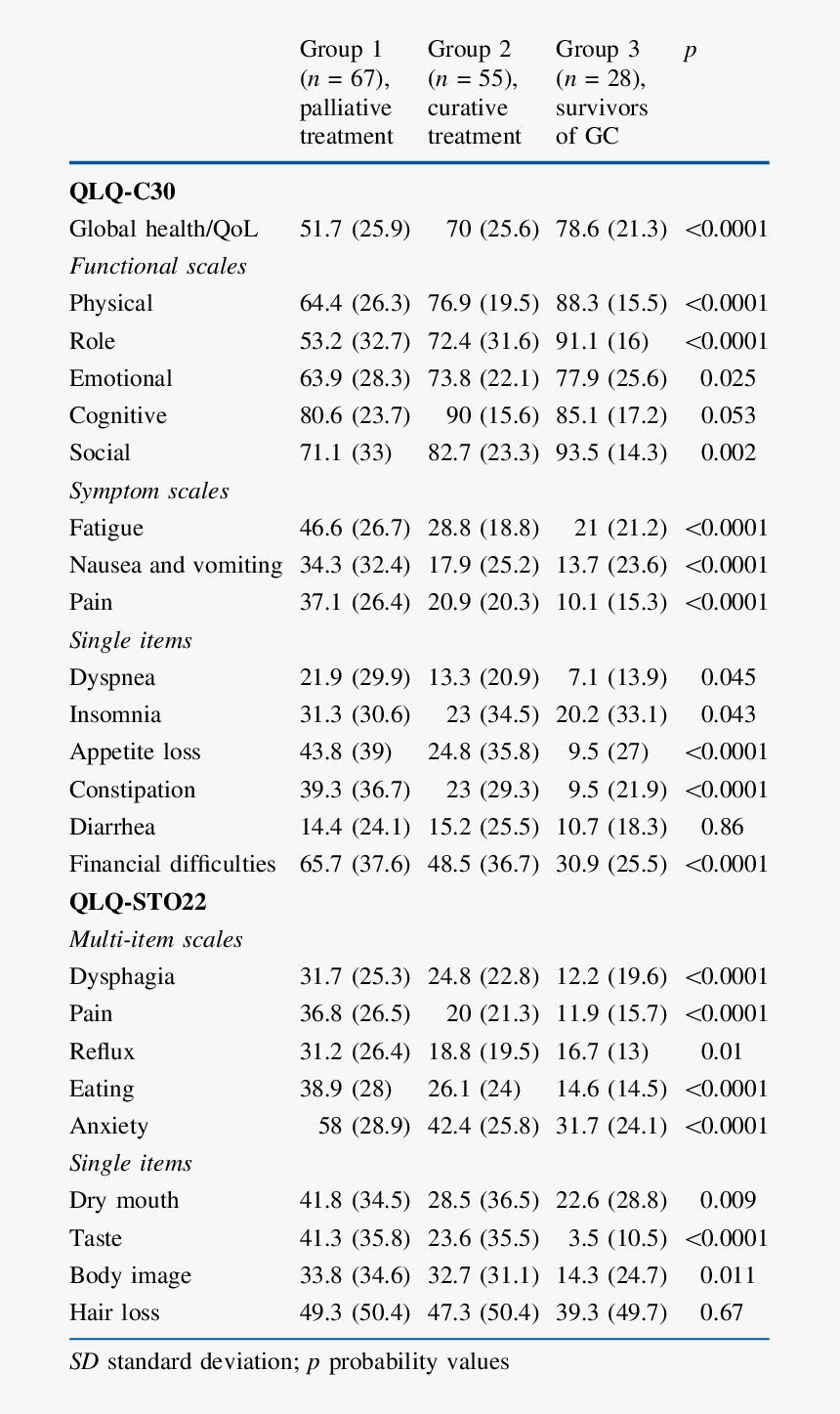 Eortc Qlq C30 Bn20 Questionnaire, HD Png Download