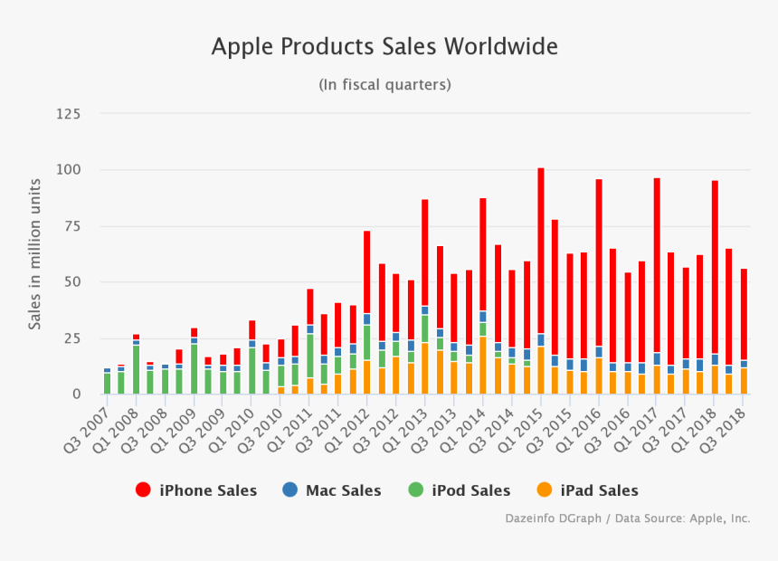 Apple Product Sales 2018, HD Png Download