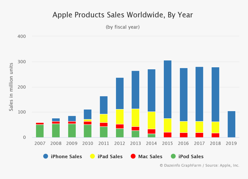 Apple Product Sales 2019, HD Png Download