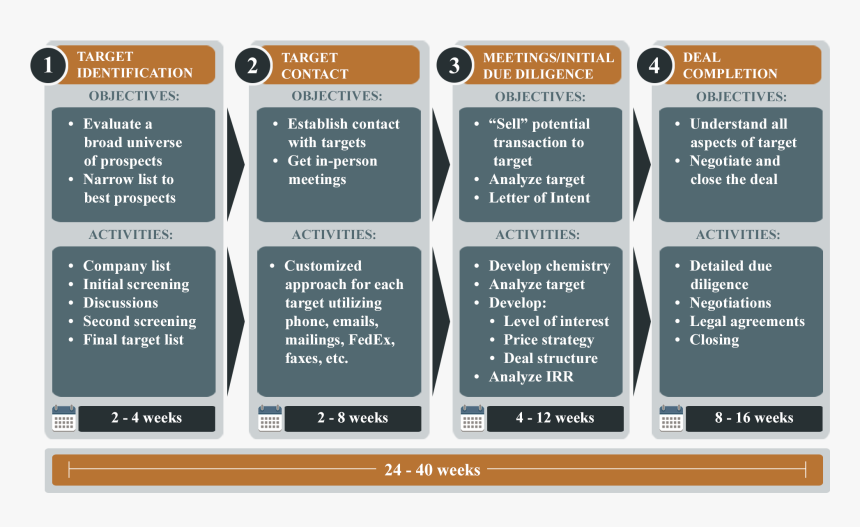 Buy Side Process, HD Png Download