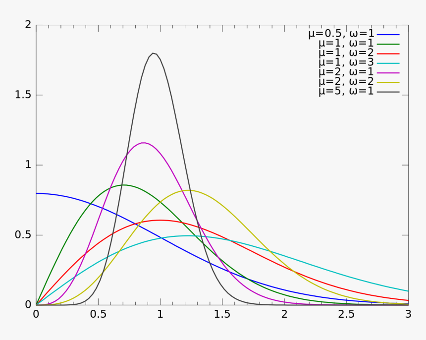 Nakagami Distribution, HD Png Download