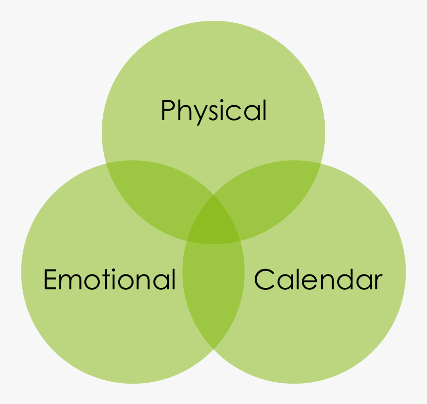 3 Forms Of Clutter - Circle, HD Png Download