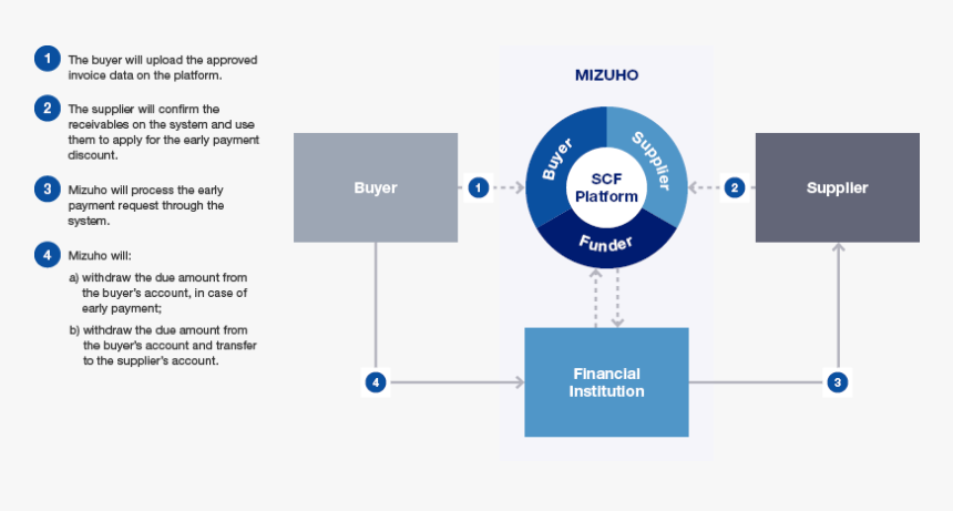 Basic Process Of Systemized Supply Chain Finance - Supply Chain Finance Process, HD Png Download