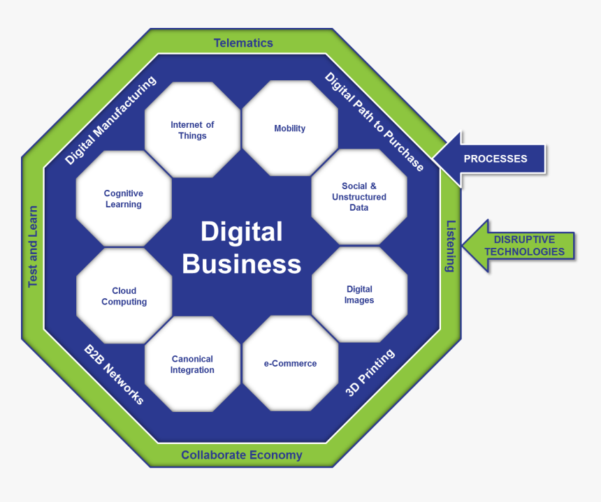 Supply Chain Digital Business, HD Png Download