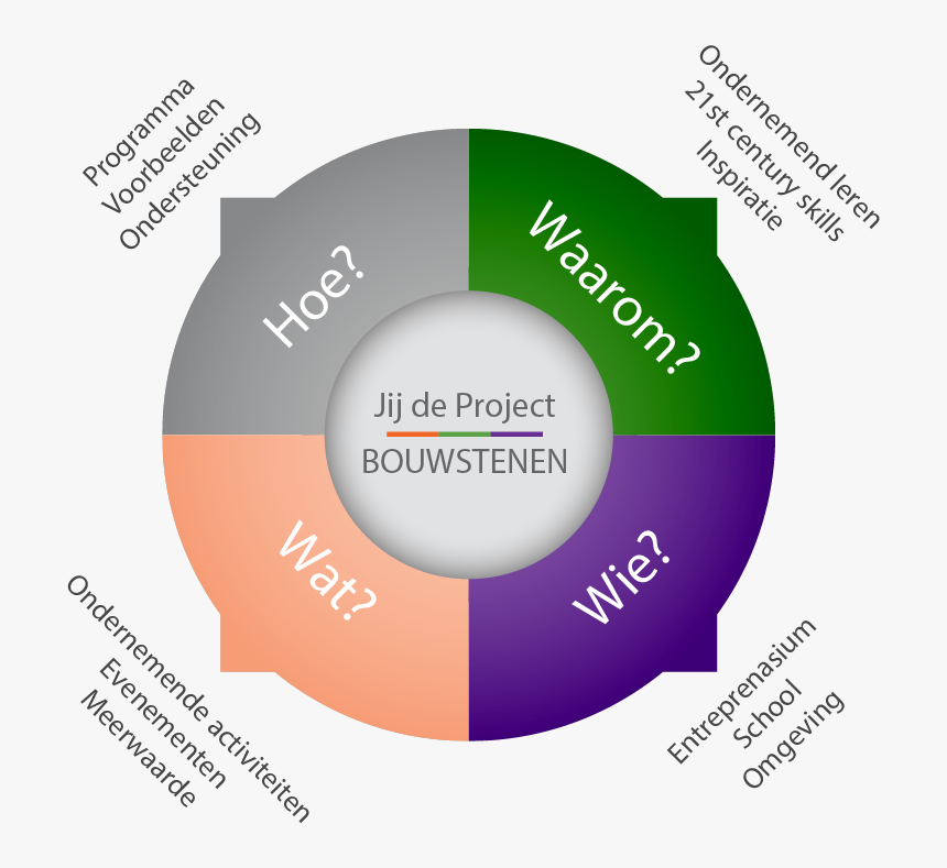 Map You The Project Building Blocks Nl - Circle, HD Png Download