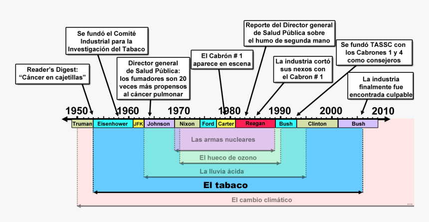 Comerciantes De Duda Tabaco - Linea Del Tiempo De La Historia, HD Png Download