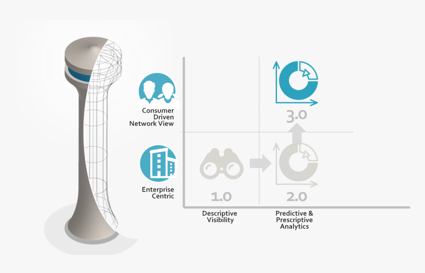 Evolution Of Supply Chain Control Towers - Digital Supply Chain Control Tower, HD Png Download