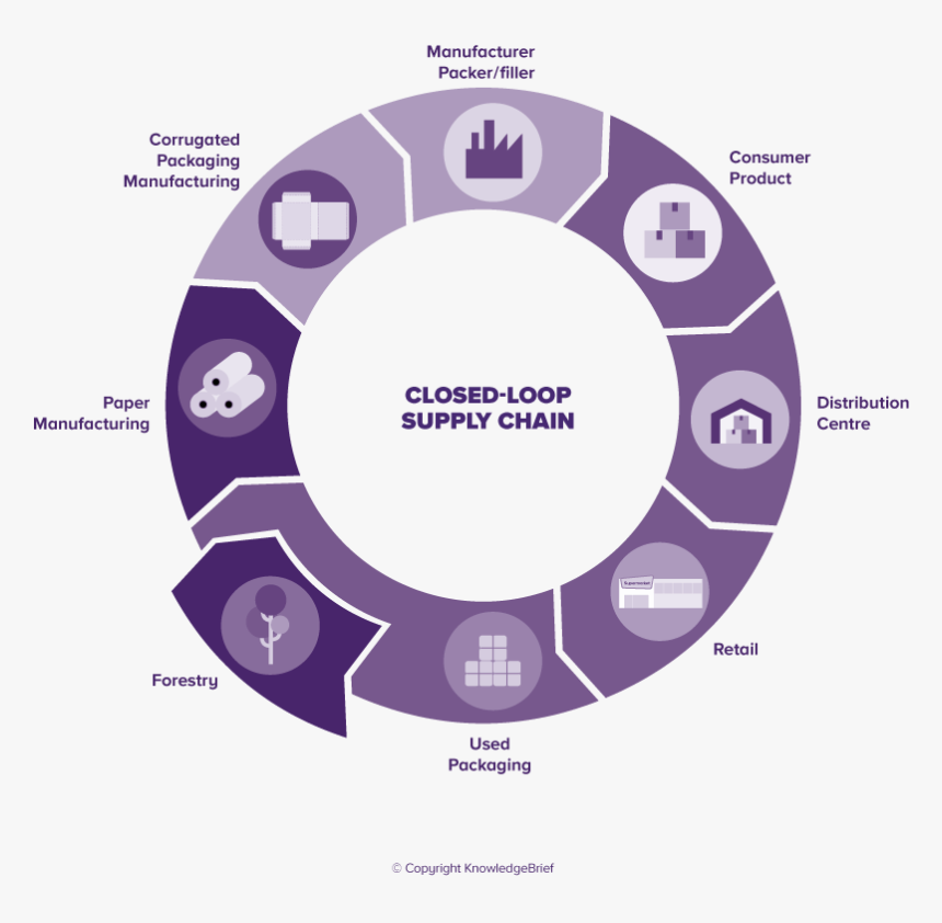 Fujian tianrun yongshun supply chain. Supply chain. close loop model. liener close loop supply chain. closed loop supply chains.