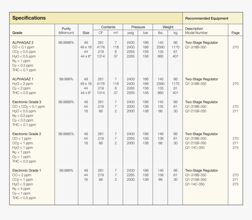Gas Purity Grade Table, HD Png Download