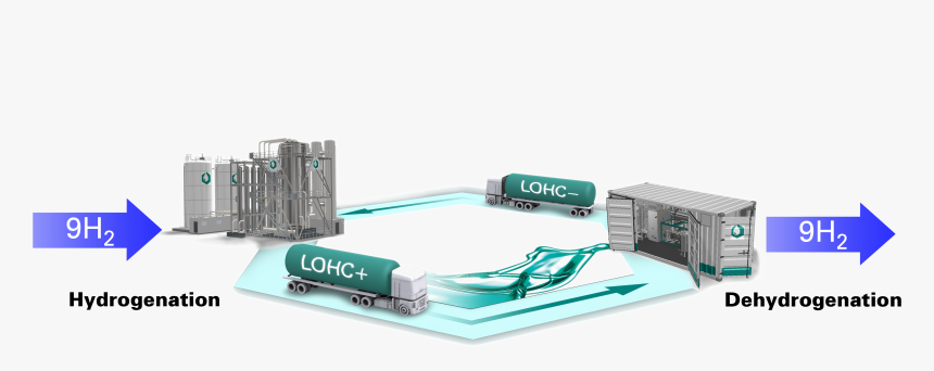Liquid Organic Hydrogen Carrier, HD Png Download