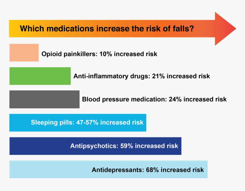 De Jong Et Al - Medications That Increase Fall Risk, HD Png Download