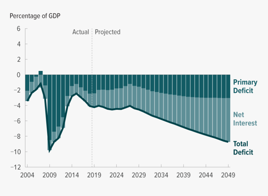 2019 Budget Outlook Cbo - Us Budget Deficit 2019, HD Png Download