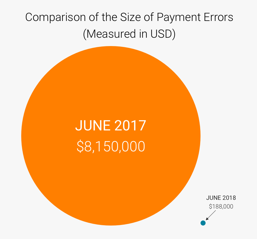 Payment Protocol Error Rate Comparison - Circle, HD Png Download