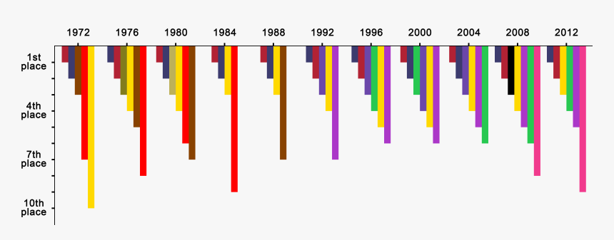 United States Presidential Election Ordinal Results - Parallel, HD Png Download