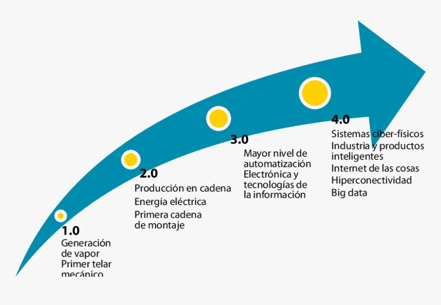 Evolucion De La Industria, HD Png Download